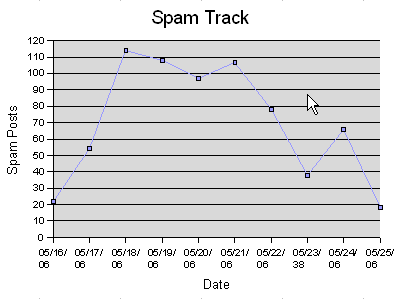 Spam spike